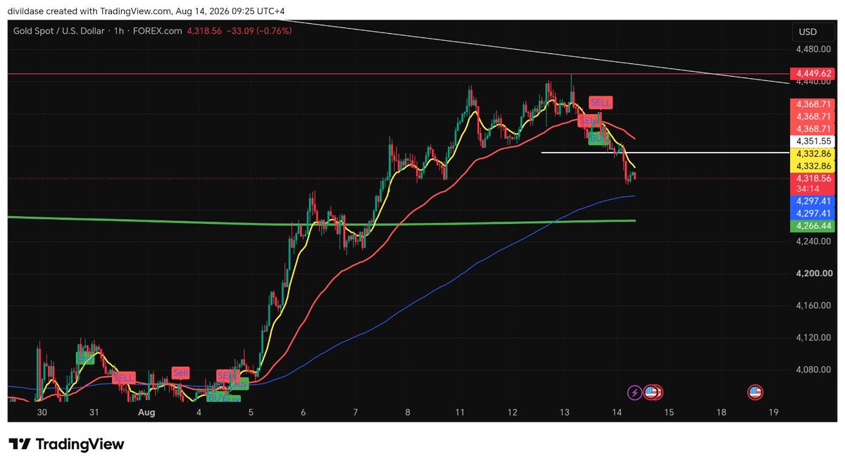 divildas's tweet photo. 🥇 **GOLD TRADING | DAY 1 — LEARN & EARN**

Welcome to **Learn & Earn Trade School**.

We are starting a new journey focused on one thing:

**Learning to trade Gold with discipline — not greed, fear or random signals.**

📊 **XAUUSD Market Watch — 14 August 2026**

Gold is trading around the **$4,330 area** after pulling back from its recent rally.

The important point today is not predicting every movement.

It is understanding **WHERE we want to trade and WHEN we have confirmation.**

🔵 **Our Trading Approach**

We analyse the larger market structure first and then use:

🟡 9 EMA — short-term momentum
🔴 50 EMA — intraday trend
🔵 200 EMA — major trend filter

For entries, we move down to the **5-minute chart** and wait for price action confirmation.

### 🎯 TODAY'S PLAN

We are **not chasing Gold after a large move**.

If price recovers and establishes bullish structure again, we look for confirmed buying opportunities.

If price continues producing lower highs and loses support, we look for selling opportunities on a proper pullback and confirmation.

**No confirmation = No trade.**

Remember:

**The objective is not to trade every movement.
The objective is to wait for the movement where our edge appears.**

📢 **JOIN OUR FREE LEARN & EARN WHATSAPP CHANNEL**

Daily Gold analysis • Trading education • Risk management • Price action • 9/50/200 EMA

https://t.co/9GCAoVVo18

━━━━━━━━━━━━━━

📈 **Want to practice trading?**

You can learn on a demo account first and, when you are ready, explore Exness through our partner link:

https://t.co/T68dDlUHYf

**LEARN → PRACTICE → MANAGE RISK → TRADE**

*A Man Should Never Act Out of Greed or Fear.*

⚠️ **Disclaimer:** This content is for educational purposes only and is not financial advice or a guarantee of returns. Trading leveraged products involves substantial risk and may result in loss of capital. Always manage your risk.

#LearnAndEarn #GoldTrading #XAUUSD #Gold #PriceAction #DayTrading #TradingEducation #RiskManagement #TradingPsychology #EMA #Exness