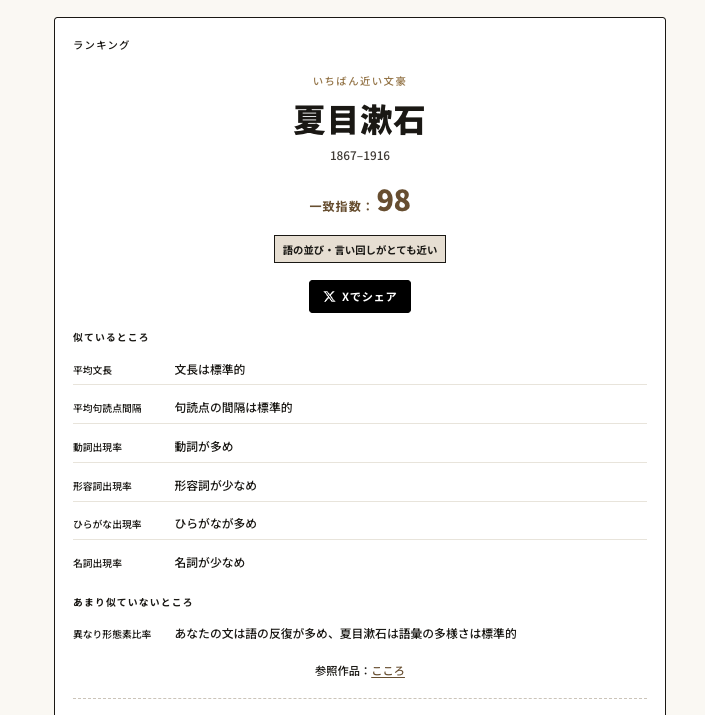 atohsaaa's tweet photo. 「Bungo」という、テキストを解析してどの文豪に文体が近いかを診断してくれるツールを作りました📝

特徴を1〜2個選ぶと、それに応じて一次元・二次元で文体マップを表示してくれる機能もあり、これ結構楽しいです✌️

https://t.co/OGRePr2ZG3 https://t.co/ITqPKBaZs0