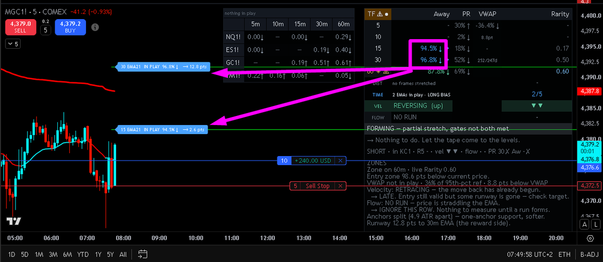 QuantStretch's tweet photo. Confirmed targets on Gold

Target 1 ENGAGED https://t.co/fS92eDCLpD