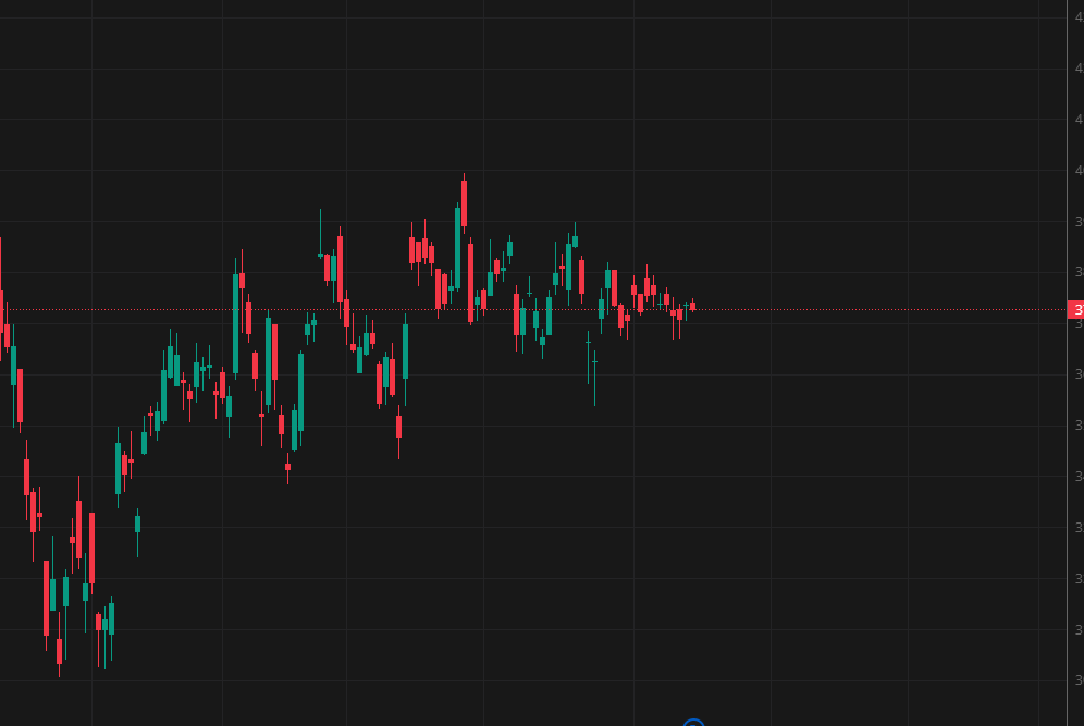 designgenics57's tweet photo. @AskZerodha i know about the dividend correction, i am asking why your chart is not showing the price correction. @zerodha https://t.co/KJMNRHK4DT