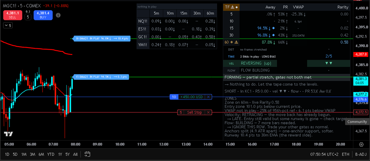 QuantStretch's tweet photo. Confirmed targets on Gold

Target 1 ENGAGED https://t.co/fS92eDCLpD