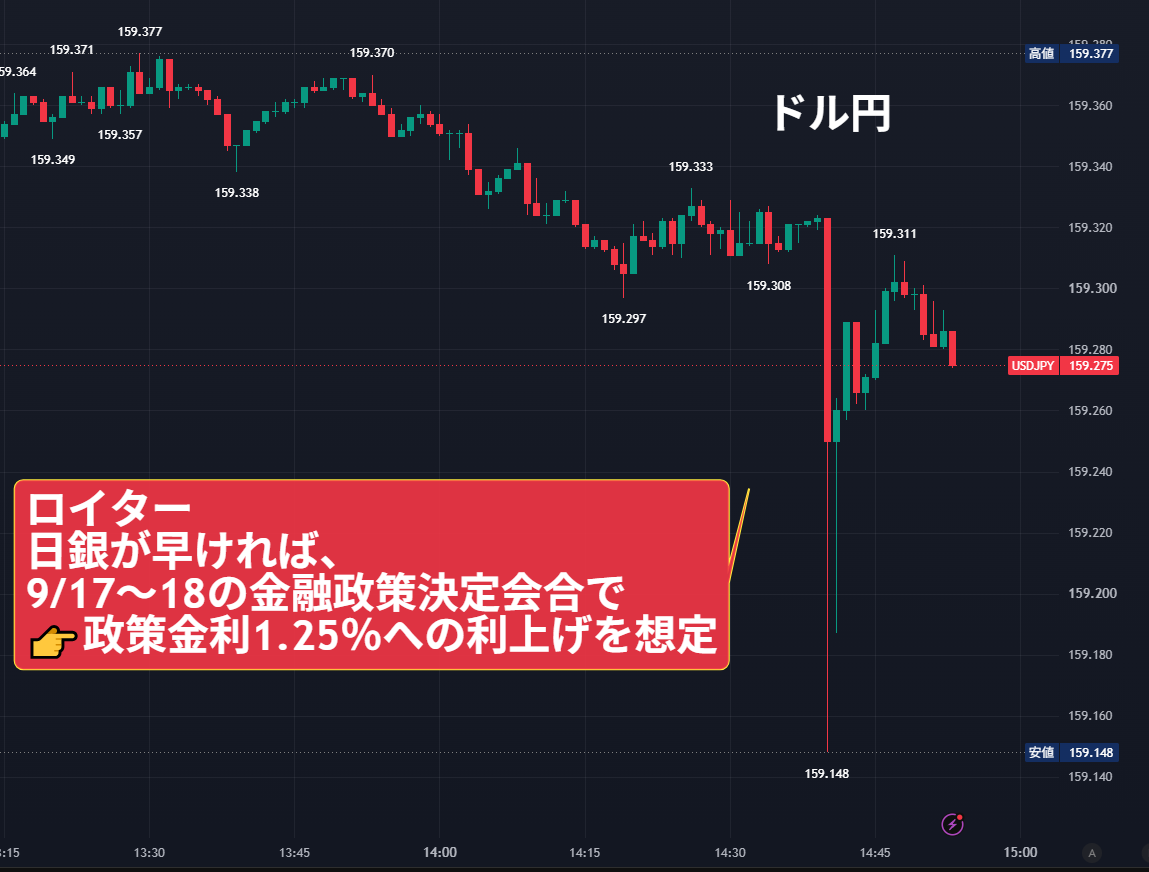 nicosokufx's tweet photo. ロイター
日銀が早ければ、9/17〜18の金融政策決定会合で
👉政策金利1.25％への利上げを想定

報道直後、ドル円は急落📉

159.32円付近
↓
一時 159.148円

ただ、その後は159.25円前後まで戻す。 https://t.co/gLSWmYp3pf