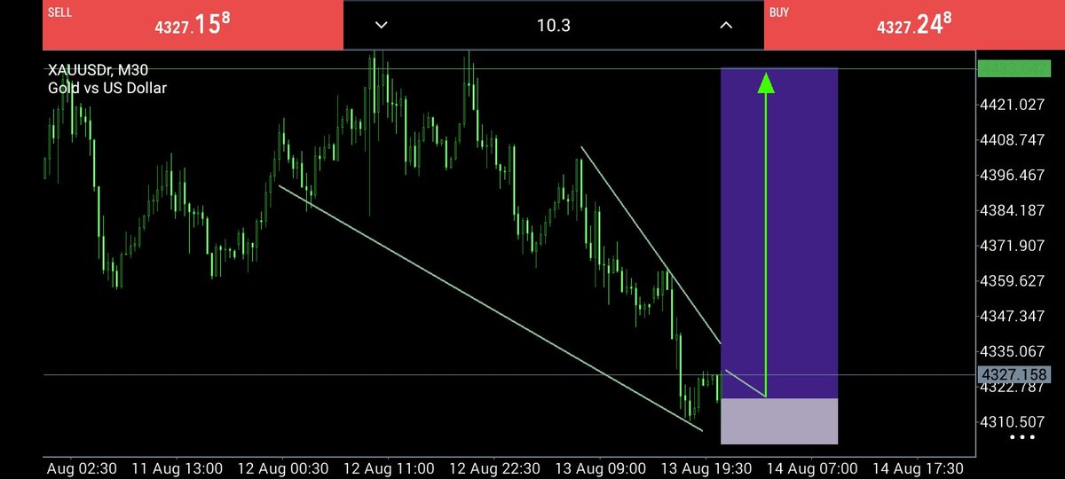XauTrad91961's tweet photo. #XAUUSD BUYING 📈

Enter 4320-4325
SL: 4309.41
TP: 4350
TP: 4380
TP: 4415.82 https://t.co/T3C2m7pKSR