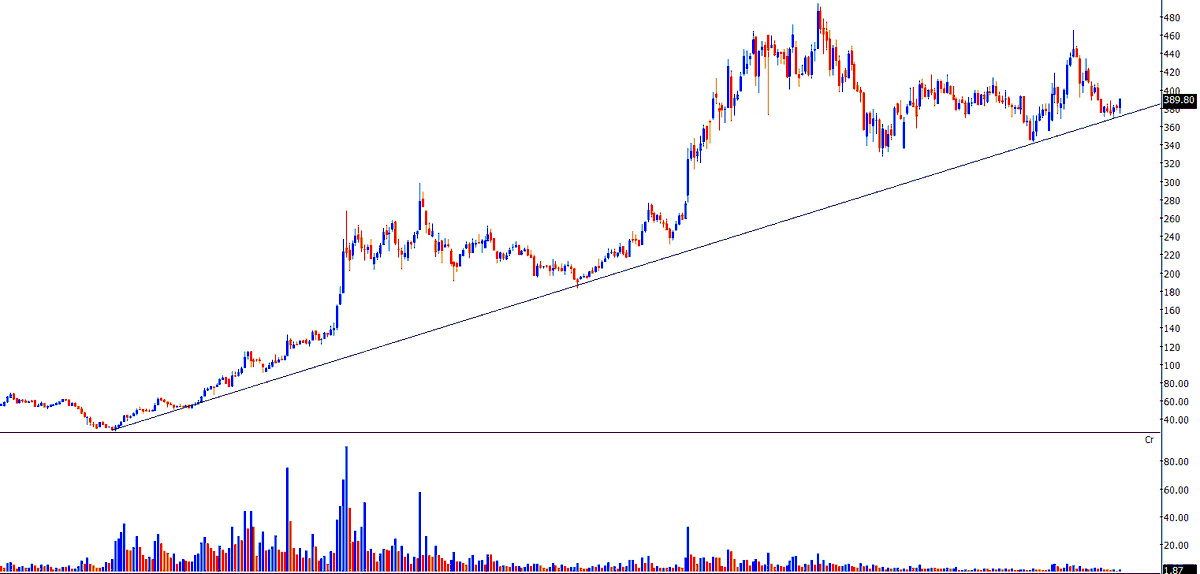 Thekalal's tweet photo. #TATAPOWER: weekly chart at support https://t.co/V6K5SOxSBb