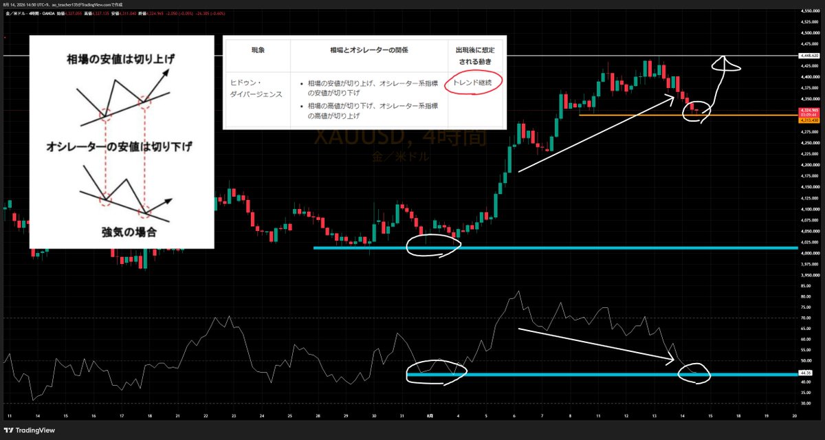 ao_notrade_day's tweet photo. 【 ゴールド(XAUUSD) 相場分析 進捗 】

現在のゴールドですが４時間足で見てみると、ゴールドは浅い押し目を形成したのに対して、RSIが前回安値付近まで下落しており、売り手が疲弊していることが分かります！

またヒドゥン・ダイバージェンスも確認できトレンド継続を示唆しているのでここからロングでエントリーしていこうと思います！

利確目標①：4348
利確目標②：4358
利確目標②：4395(最終)

解説作成している間に上昇してしまったので損切ラインは運用スタイルに合わせて設定してみてください！
4300割らない限りこの戦略継続です！
