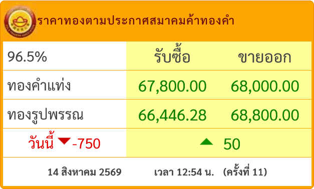 goldpricedaily's tweet photo. #ราคาทองวันนี้ ล่าสุดประกาศ #ราคาทองวันนี้ ครั้งที่ 11(12.54) เพิ่มขึ้นสู่บริเวณ 68,000 บาท ส่งผลให้วันนี้ #ราคาทองคำ ยังร่วงหนักอยู่ 750 บาท เท่าราคาซื้อขายตอนเปิดตลาด https://t.co/SB5ebQfB40