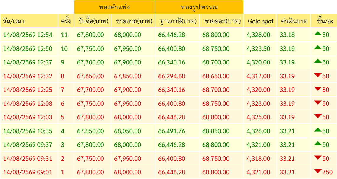goldpricedaily's tweet photo. #ราคาทองวันนี้ ล่าสุดประกาศ #ราคาทองวันนี้ ครั้งที่ 11(12.54) เพิ่มขึ้นสู่บริเวณ 68,000 บาท ส่งผลให้วันนี้ #ราคาทองคำ ยังร่วงหนักอยู่ 750 บาท เท่าราคาซื้อขายตอนเปิดตลาด https://t.co/SB5ebQfB40