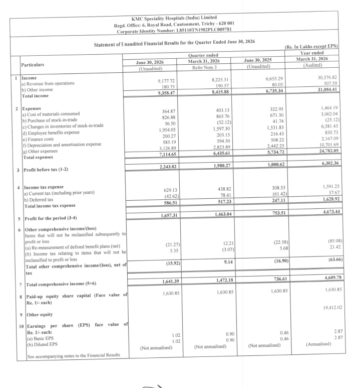 gaze_observer's tweet photo. KMC Speciality Hospitals (India) Ltd Q1FY27 Results:-
#Q1Results #Q1FY27 #Stockmarket #Nifty #KMC 

Revenue 91.78 Cr vs 66.55 Cr
(+37.90% YoY┃+11.58% QoQ)

EBITDA 28.49 Cr vs 16.45 Cr
(+73.14% YoY ┃+10.09% QoQ)

EBITDA Margin 31.04% vs 24.72% YoY & 31.46% QoQ

PBT 22.44 Cr vs 10.01 Cr
(+124.24% YoY┃+13.31% QoQ)

PAT 16.57 Cr vs 7.54 Cr
(+119.95% YoY┃+13.28% QoQ)

Other Income 1.81 Cr vs 0.80 Cr YoY & 1.91 Cr QoQ