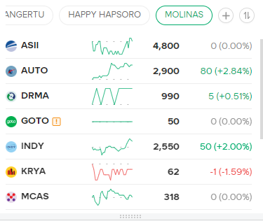lilinkclbgt's tweet photo. Karena lagi rame tentang Motor Listrik Nasional (MOLINAS), barusan gw tanya GROK, emiten apa saja yang berpotensi terdampak sentimen ini, hasilnya ini:

- INDY (PT Indika Energy Tbk): Melalui anak usaha PT Ilectra Motor Group (ALVA/IMG). Memproduksi motor listrik merek ALVA (termasuk model yang terkait program Motor Listrik Nasional/Molinas). Juga mengembangkan ekosistem baterai, stasiun swap,      charging, dan daur ulang. Fasilitas produksinya sering jadi pusat peluncuran terkait. (sesi 1 naik 2%)

- TOBA (PT TBS Energi Utama Tbk): Joint venture Electrum bersama GOTO. Memproduksi motor listrik Electrum, battery pack, stasiun swap baterai, dan sistem IoT (sesi 1 naik 2%)

- WIKA (PT Wijaya Karya Tbk): Melalui anak usaha (Gesits Motor Nusantara/WIKA Industri Manufaktur) memproduksi motor listrik merek Gesits (suspen,,wkwkkw)

- NFCX (PT NFC Indonesia Tbk) dan MCAS (PT M Cash Integrasi Tbk): Melalui PT Volta Indonesia Semesta memproduksi motor listrik merek Volta, plus stasiun ganti baterai. (NFCX dan MCAS sesi masih stagnan)

- SLIS (PT Gaya Abadi Sempurna Tbk): Memproduksi e-moped, e-bike, e-motor (merek Selis/Juara), komponen elektronik, dan secara eksplisit terlibat di trade + workshop services. Cocok untuk aspek spare part dan bengkel. ( sesi 1 naik 21%)

- VKTR (PT VKTR Teknologi Mobilitas Tbk): Fokus kendaraan listrik komersial,  perakitan, distribusi suku cadang EV, dan drivetrain. Terkait grup Bakrie. ( sesi 1 naik 10,37%)

- KRYA (PT Bangun Karya Perkasa Tbk): Ekspansi ke rantai pasok/distribusi motor listrik (contoh kontrak pengadaan ribuan unit). (sesi 1 minus 1,59%)

- AUTO (PT Astra Otoparts Tbk): Produsen dan distributor suku cadang otomotif (roda dua & empat). Diuntungkan dari push produksi lokal EV, termasuk      komponen drivetrain/motor listrik dan sistem terkait. ( sesi 1 naik 2,84%)

- DRMA (PT Dharma Polimetal Tbk): Memasok komponen untuk kendaraan listrik, termasuk baterai untuk motor listrik dan spare part terkait. Sudah      menyiapkan layanan komponen EV (baterai pack, auxiliary battery, charger, dll.) ( sesi 1 naik 0,51%)

- ASII (PT Astra International Tbk): Induk AUTO; ekosistem otomotif luas yang mendukung komponen dan layanan EV. (sesi 1 stagnan)

- TRON (PT Teknologi Karya Digital Nusa Tbk): Diversifikasi ke SPKLU (stasiun pengisian) dan SPBKLU (stasiun penukaran baterai). (sesi 1 minus 0,99%)