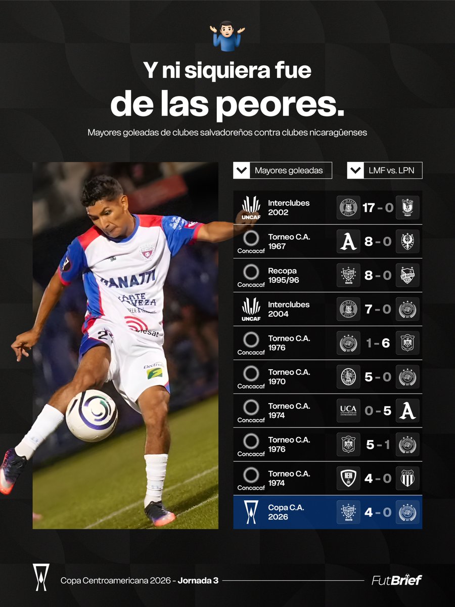 FutBriefSV's tweet photo. 🇳🇮🤷🏻‍♂️ | 𝐓𝐨𝐝𝐚𝐯𝐢́𝐚 𝐧𝐨 𝐞𝐬𝐭𝐚́𝐧 𝐚 𝐥𝐚 𝐚𝐥𝐭𝐮𝐫𝐚.

La goleada de Firpo contra Diriangén (4-0) en la J3 de la Copa Centroamericana 2026 entra en el Top 10 de mayores goleadas de equipos de la @primerafutboles contra equipos de la @lgaprimera.

Además, es la segunda ocasión en la historia en la que el cuadro 'Pampero' le anota +4 goles a un equipo nicaragüense en un mismo partido oficial, tras haberlo hecho contra San Marcos en la ida de la Ronda Preliminar de la Recopa Concacaf 1995/96 (FIR 8-0 SMA) hace 31 años, 3 meses y 25 días.