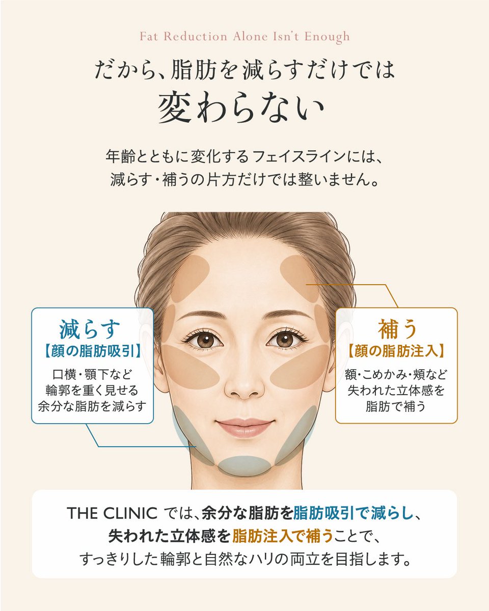 yuukitheclinic's tweet photo. 【顔の脂肪吸引＋脂肪注入｜施術モニター募集】

35歳以上の女性を対象に、
顔の脂肪吸引＋脂肪注入の施術モニターを募集します。

【募集内容】
・顔出しモニター：1名様／施術費無料
・顔出しなしモニター：50％OFF

【応募条件】
・施術前後の撮影にご協力いただける方
・THE CLINIC 東京院で施術を受けていただける方
・35歳以上の女性の方

【応募方法】
① 当アカウントをフォロー＆この投稿にいいね＆リポスト
② DMに自動で届く応募用リンクから必要事項を送信
選考後、対象となった方へ当クリニックよりご連絡いたします。

皆さまのご応募お待ちしております！