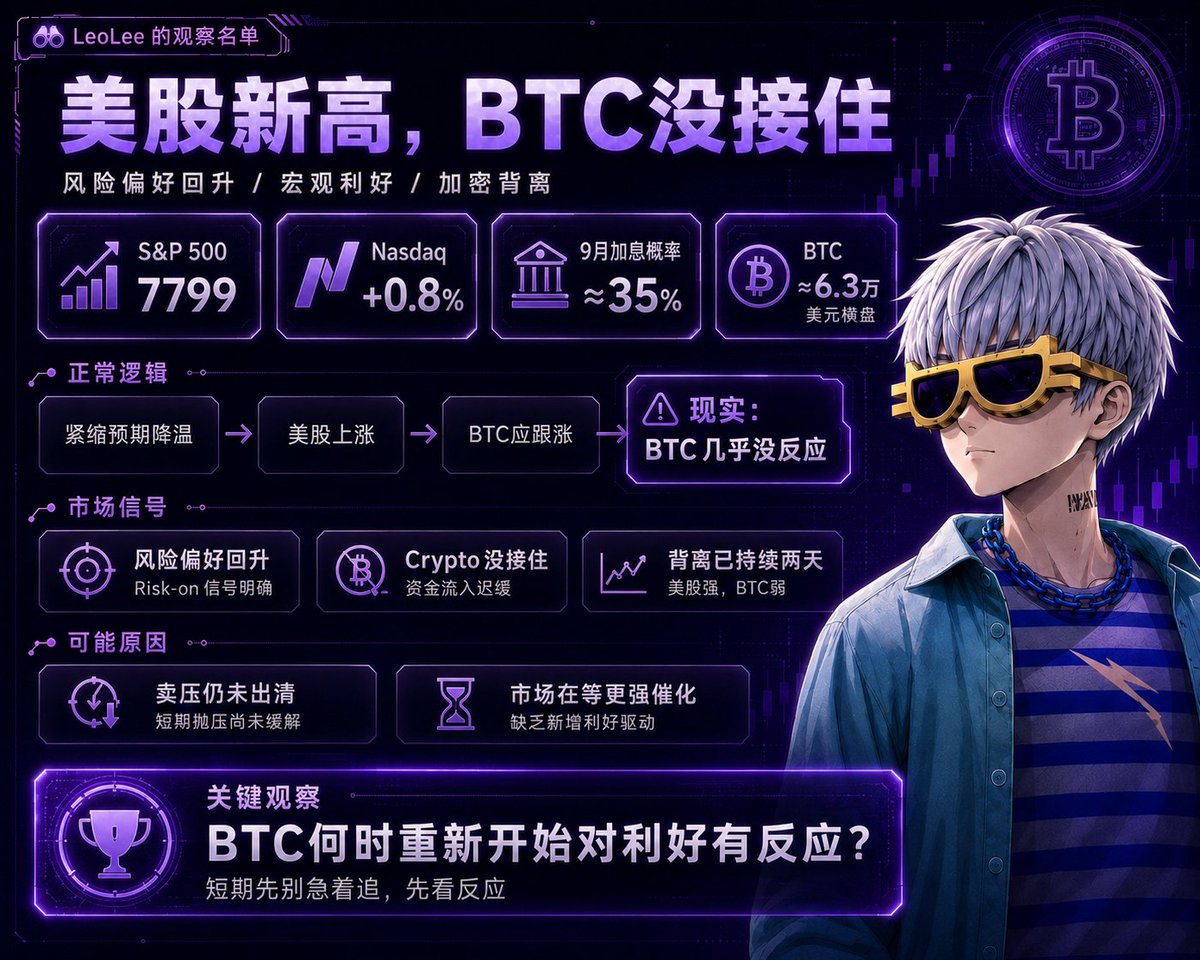 leoleeai's tweet photo. 美股又新高了。

S&P 500 收在 7,799，Nasdaq +0.8%，9 月加息概率也降到了 35% 附近。

按正常的逻辑：紧缩预期降温 → 美股上涨 → BTC 应该跟。

但 bitcoin:native 还在 6.3 万美元附近磨，几乎没反应。

美股已经在交易利好，Crypto 却没接住。

要么上方卖压还没出清，要么现在这点宏观利好，已经不够用了。

所以短期我不会因为美股新高就急着追 BTC，先看 BTC 什么时候重新开始对利好有反应。

稳住！👀