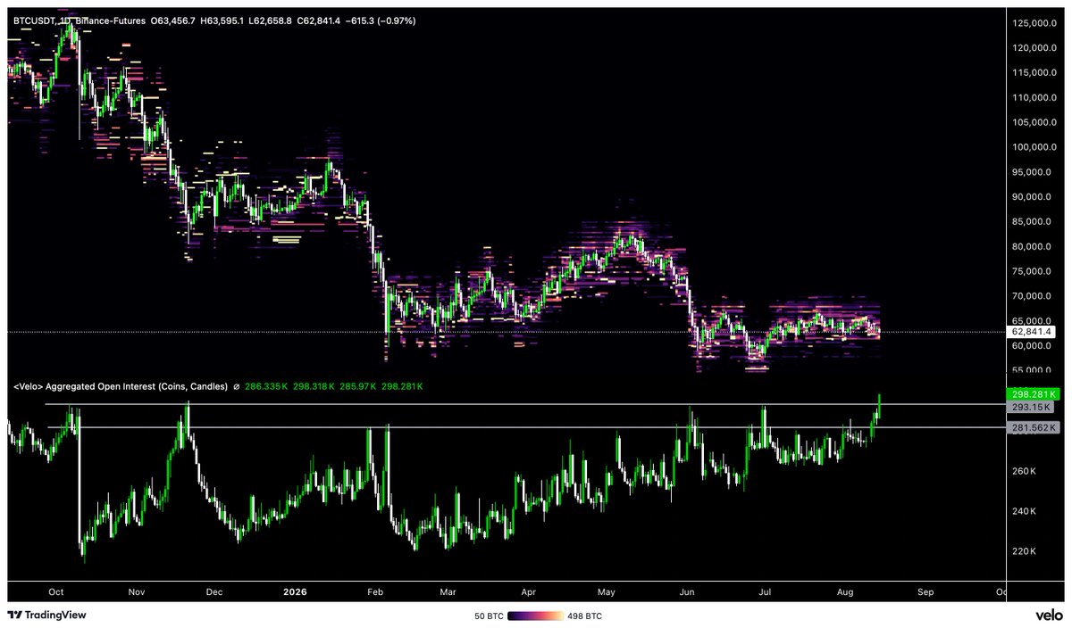 nic0goat's tweet photo. $BTC open interest sky rocketing above 10/10 levels, where it got rejected multiple times. Big move loading...
#bitcoin https://t.co/0SMkcLRJxj