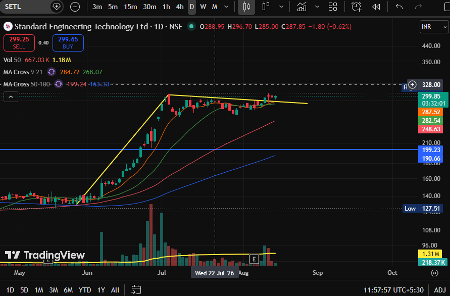 Pk032013Pk's tweet photo. Stock: SETL

* IPO stock
* Flag Breakout
* Good for short and medium term

Not a stock recommodation. https://t.co/iReQo4eXlK