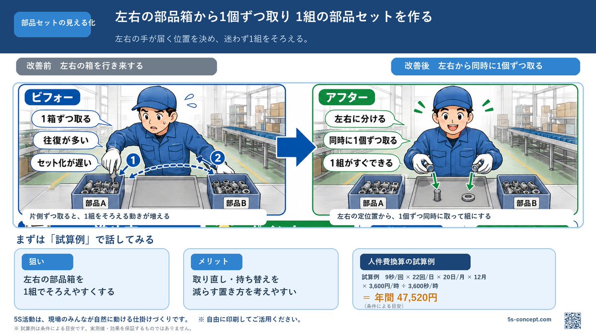 5s_concept's tweet photo. 左右の部品箱を行き来して、1組をそろえていませんか？

左右の手が届く位置に1箱ずつ置くと、同時に取る動きを考えやすくなります。

「探す・取り直す」を減らすヒントは、置き方から。
#5S #現場改善 https://t.co/ojniKmX2W2
