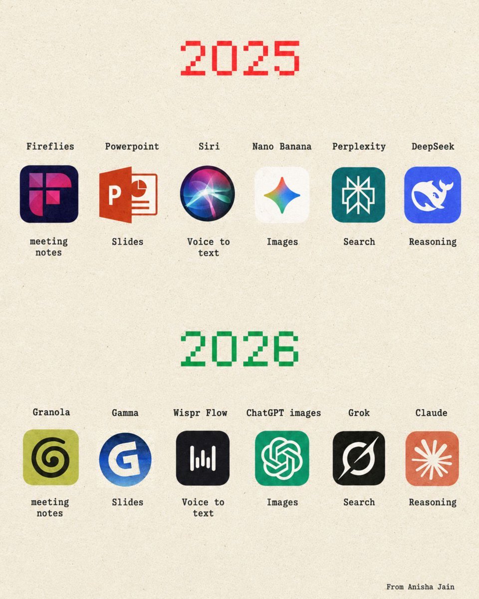 ChatGPT_Central's tweet photo. 🔄 Best tools (2025 vs 2026)

Meeting Notes – Fireflies → Granola

Slides – PowerPoint → Gamma

Voice to Text – Siri → Wispr Flow

Images – Nano Banana → ChatGPT Images

Search – Perplexity → Grok

Reasoning – DeepSeek → Claude

📌 Old tools. New tools. Work faster. https://t.co/0YhHqL94yM