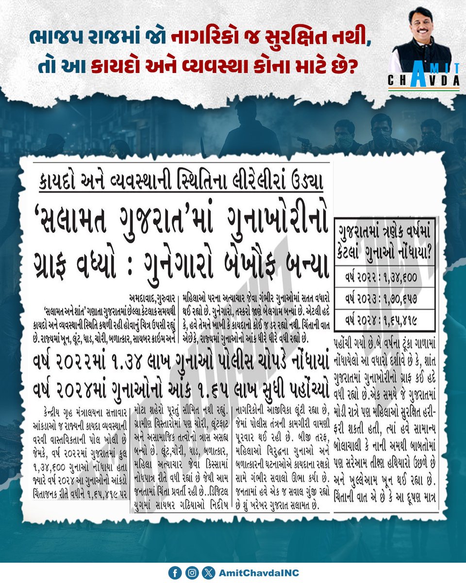 AmitChavdaINC's tweet photo. ભાજપના રાજમા ગુનેગારો બેફામ.... https://t.co/pbfvCQo9bw
