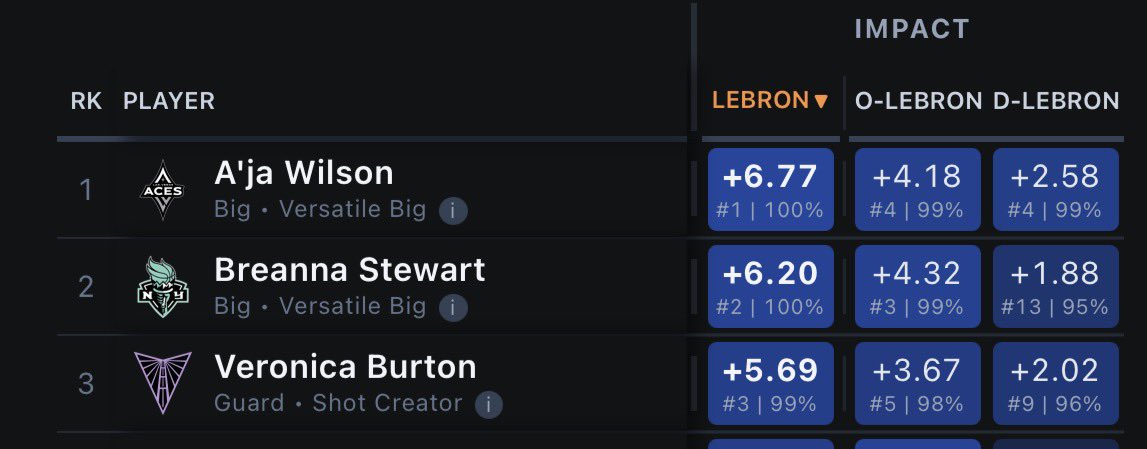 jxicyjs's tweet photo. this is a veronica burton stat 👑 #respectHER https://t.co/rqhIznmSIV
