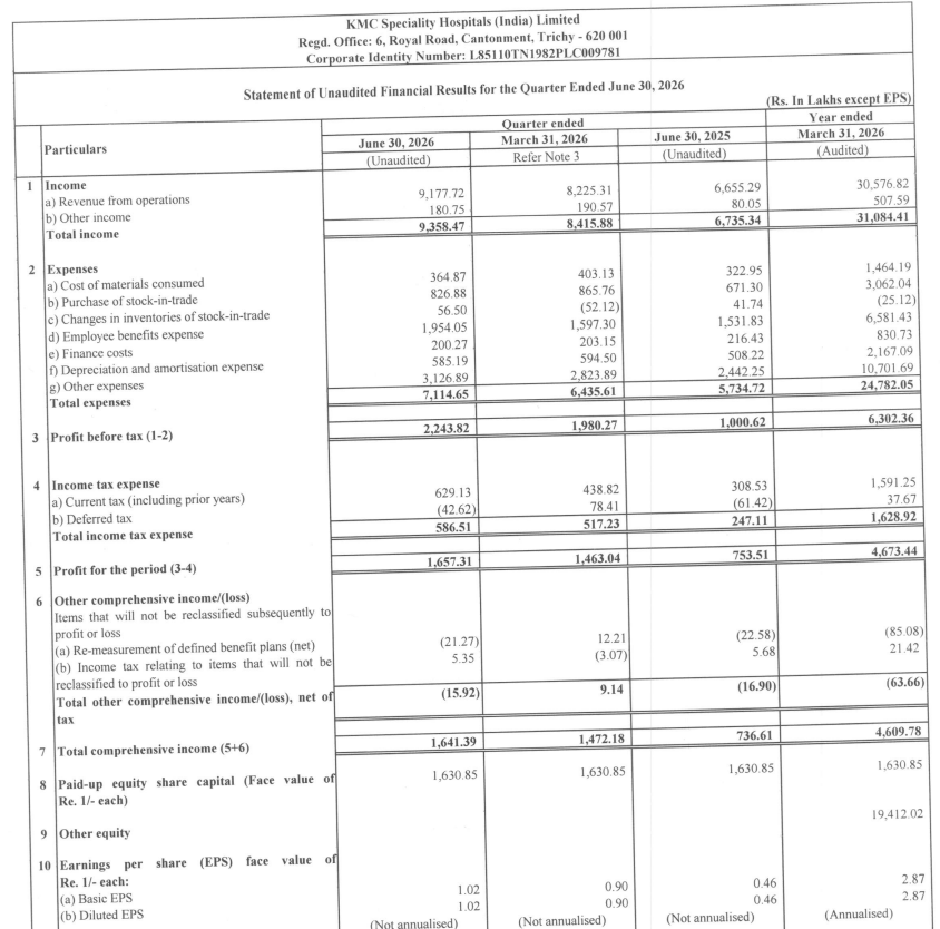 stokkinvesting's tweet photo. #KMCSpeciality Hospital results are Bestest ever
Sales 91.8cr +38% yoy
EBIDTA 28.4cr +73% yoy
Margins 31% vs 25% yoy 
Profit 16.6cr +121% yoy 

Results are by far the best ever, which I believe is led by improved utilization in new hospital

Happy to have fished the stock at ~67 levels
#Valueinvesting 
#Multibagger