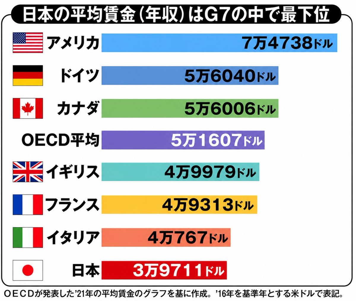 LPGadvisorJP's tweet photo. 言い訳すらが虚飾的な演出

『高市内閣は、国民の皆様が苦しむ「物価高対策」をないがしろにして、自らの政治的信念の実現を優先しているように見えるとのご意見があるようですが、それは私の認識とは異なります。 』

『 ファクトで見てみましょう。』

『 これまでに講じてきた「物価高対策」の政策効果もあり、「Ｇ７で最も低いインフレ率（前年比1.7％）」「Ｇ７で最も高い実質賃金上昇率（前年比1.7％）」を実現することができています。』

・・・すみませんが、4点ほどよろしいでしょうか？
➀これ、単月の点だけで見てますよね？
➁G7の中で日本が一番、平均賃金が低いの知ってます？
➂そもそも、G7と比べながら日々の生活してませんし
➃最後ですが、ナフサ不足・ナフサ高による物価高、これからですから

いくら何でも官僚はここまで馬鹿ではありませんから、都合のいい資料を作らせたのでしょうが、子供騙しにもならないものを、よく出してきますね、しかし。

これで恥ずかしくないという神経が常人離れしてます。