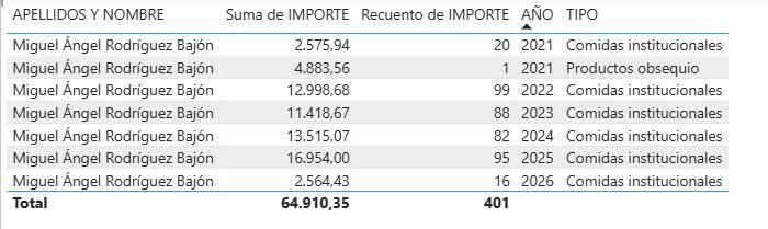 giman13's tweet photo. @marodriguezb Hablando de gastos... https://t.co/WX2KIFM8bB