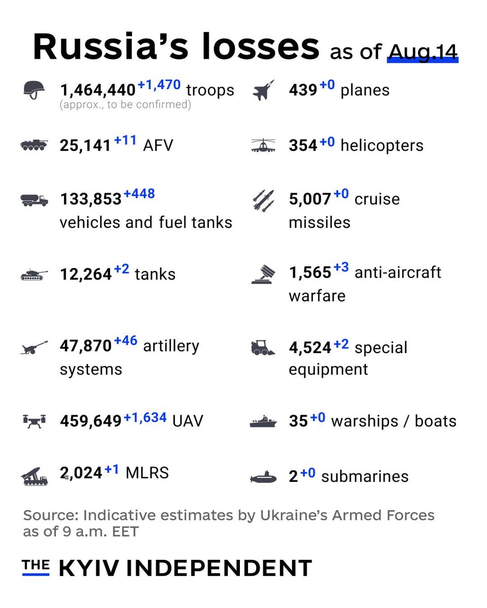 KyivIndependent's tweet photo. These are the indicative estimates of Russia’s combat losses as of Aug.14, according to the Armed Forces of Ukraine. https://t.co/QqlcKtNHrk