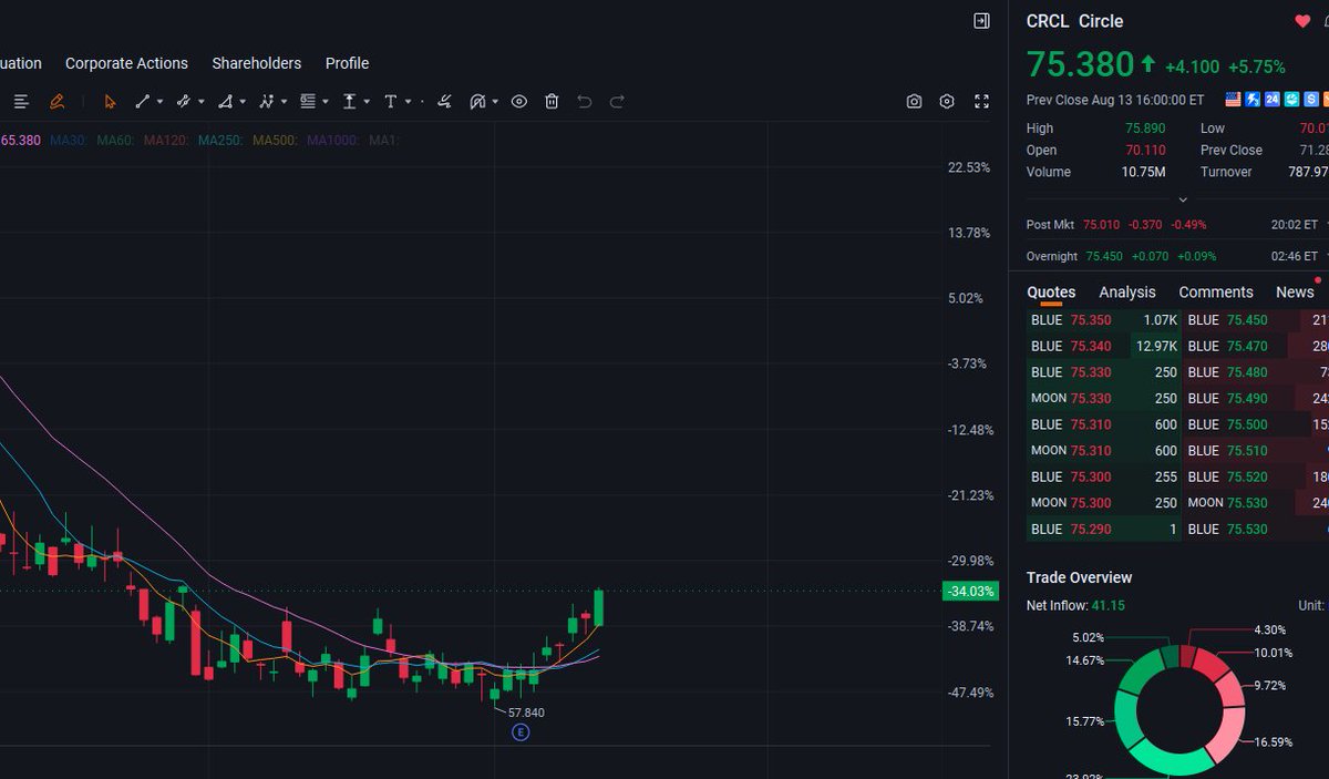 Buck5Thodore's tweet photo. I have been tracking and sharing this stock for some time; it has now made its next breakout and is exhibiting a strong upward trend. If you have been following my updates, you will notice that the stocks I favor all share this common characteristic.
$CRCL https://t.co/b0LdThnblE