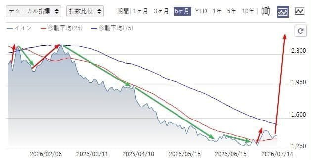 ryotaira_0814's tweet photo. 私は悪いことは言いません。 
100株でもいいから買っておけ。
今年残り半分でこの相場到来かよ 
億り人大量発生すんぞ。これ https://t.co/P4hU2G1qiv