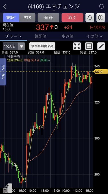 in6_422aa's tweet photo. エネチェンジが本日も急騰

もちろん来週も噴き上がるので
ホルダーの方は安心してください

ちなみに私は5日前に
249円で紹介していますよ https://t.co/JbrNst9VaQ