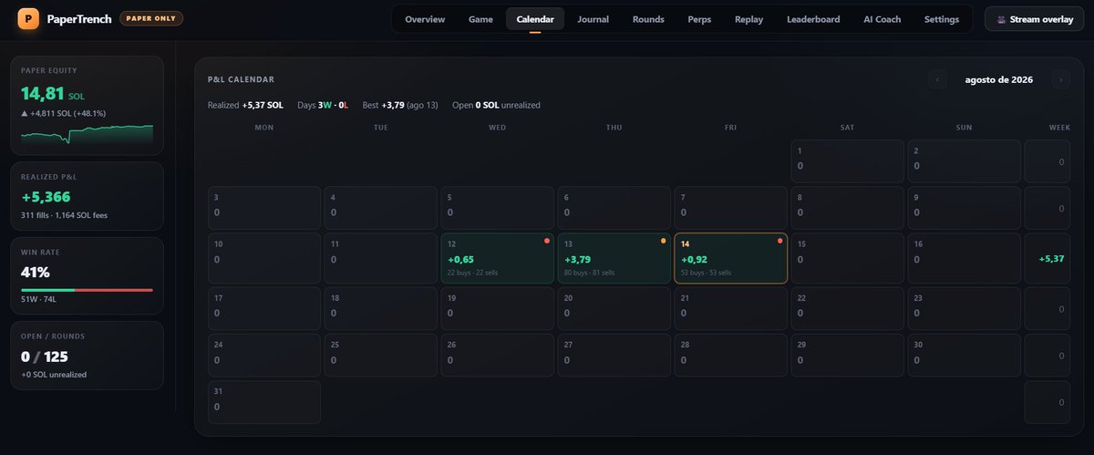 trechSol's tweet photo. Third day using this brilliant tool, applying good risk management, only making 0.20 buys today. I got some good runers , others I decided not to buy. Many of my buys failed today, but I'm still very grateful for this fabulous tool. 
@OnlyTerp  @lute  @PaperTrench_ https://t.co/PbEqfix0NZ
