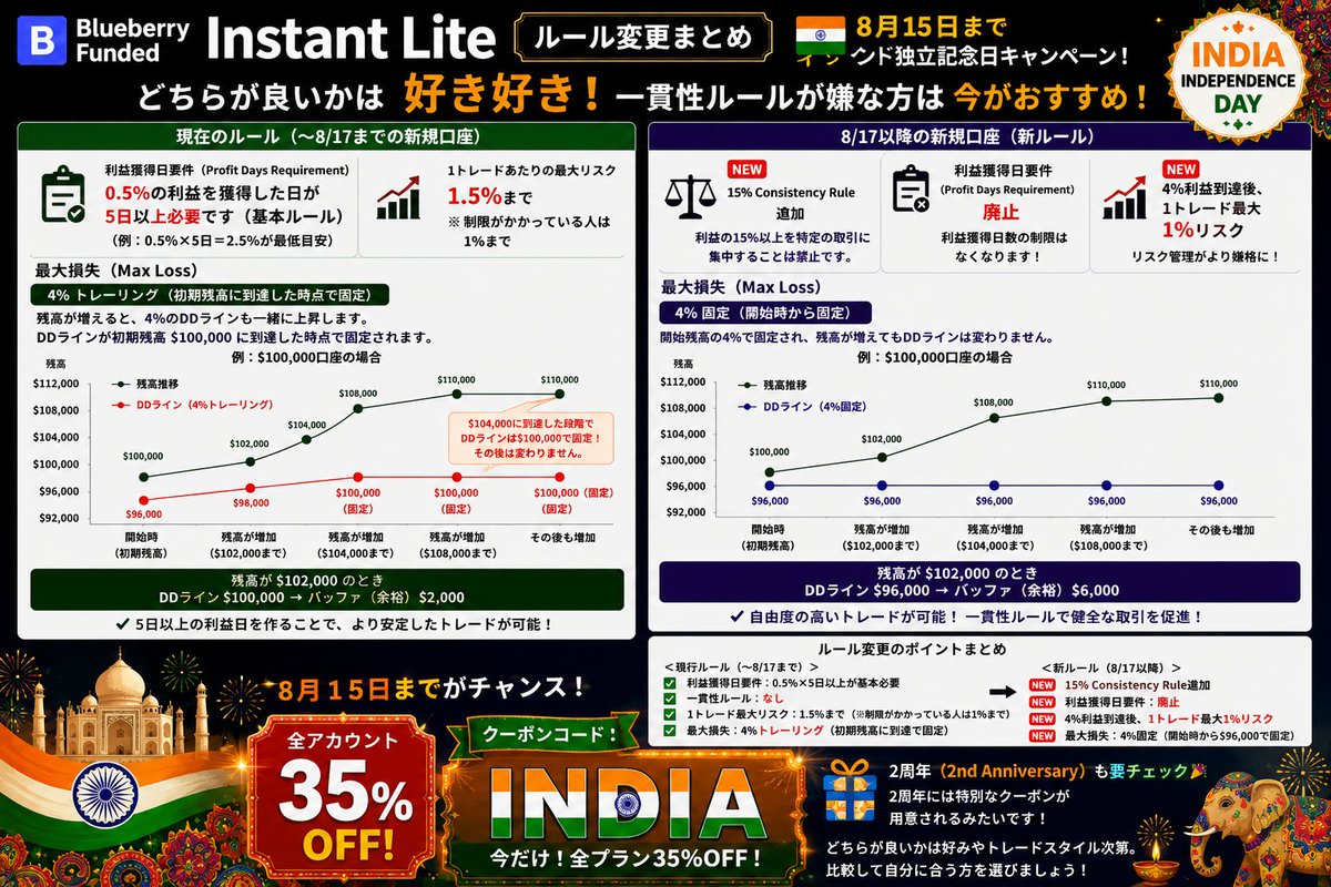 usk_support's tweet photo. 先ほどの投稿に一部誤りがあったため、修正版です🙇‍♂️

Instant Liteの現行ルールと8/17以降の変更点を整理し直しました。

特にMax Lossの仕様や利益獲得日要件、1トレードあたりのリスク制限について修正しています⚠️

検討中の方は、こちらをご確認ください🔥

#BlueberryFunded #プロップ #FX https://t.co/urmjWf8loF
