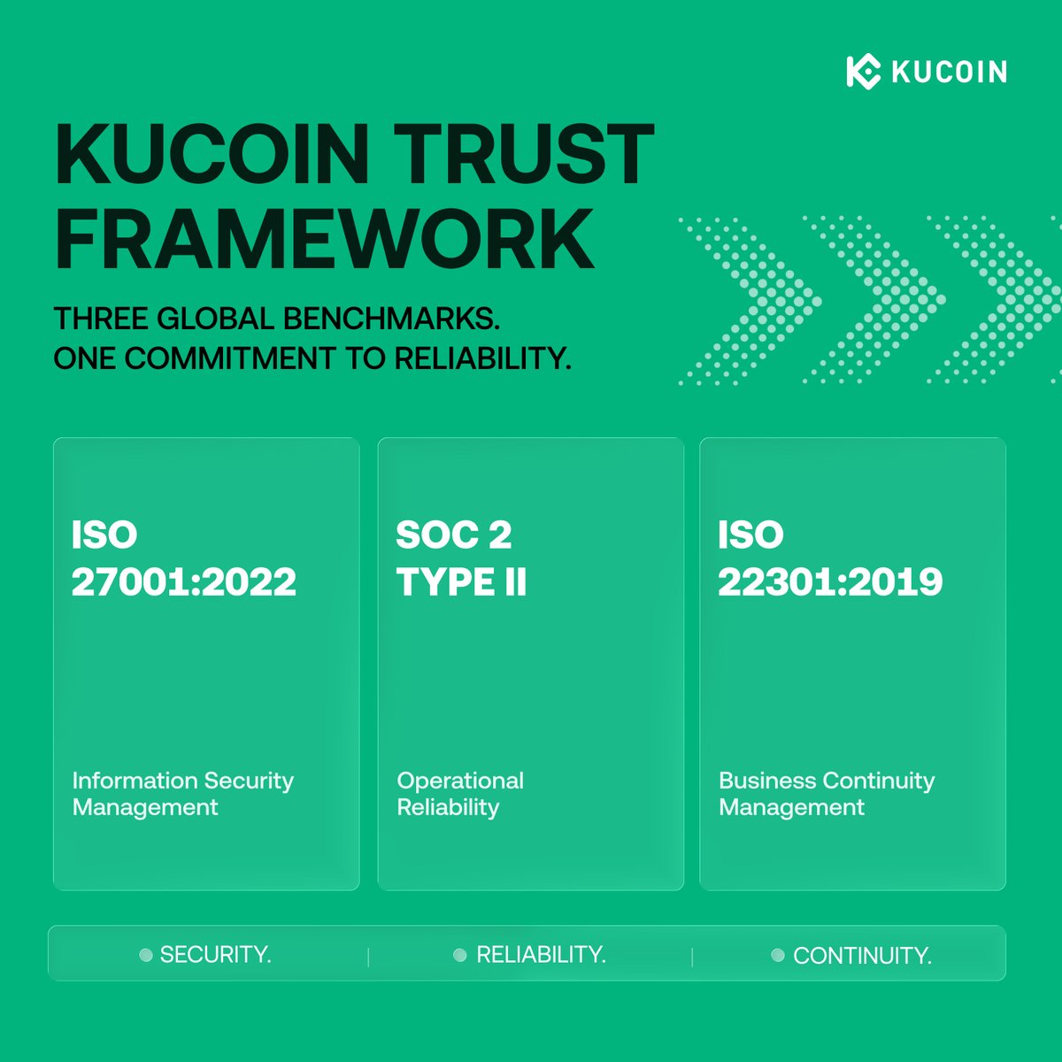 kucoincom's tweet photo. Security. Reliability. Continuity. ⚡️

This week in #KuBrief: KuCoin achieves the ISO 22301:2019 Certification, setting the standard for business continuity &amp; operational resilience in crypto.

Swipe through to explore our global Trust Framework 🧵👇 

#KuCoin https://t.co/L3FAAcIPgZ