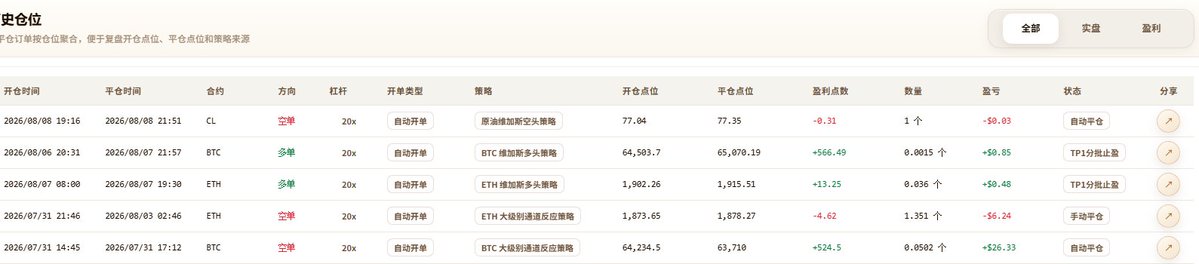 chaocoin8's tweet photo. 这就是我们系统31号到现在的结果，目前看来要稳定盈利是完全没有问题，这行情波动太小了，行情好点不是这个样子！ https://t.co/uskCL62Gze