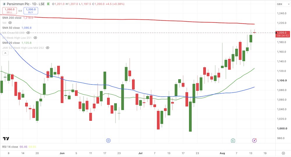 SharePickers's tweet photo. House builders and some other property related stocks are trying to breaking out. Below are two examples:
Rightmove #RMV Persimmon #PSN https://t.co/M9lUlPwsxZ