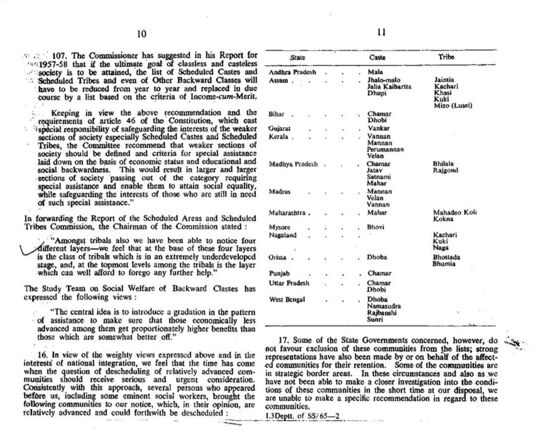 neha_laldas's tweet photo. Did you know?
Lokur Committee (1965) had identified state-wise 171 Scheduled Castes & 131 Scheduled Tribes for exclusion from SC/ST list??

This is also mentioned in National Commission for Religious & Linguistic Minorities report (2007).

Clearly SC/ST list can be modified but this isn't done for political reasons!!