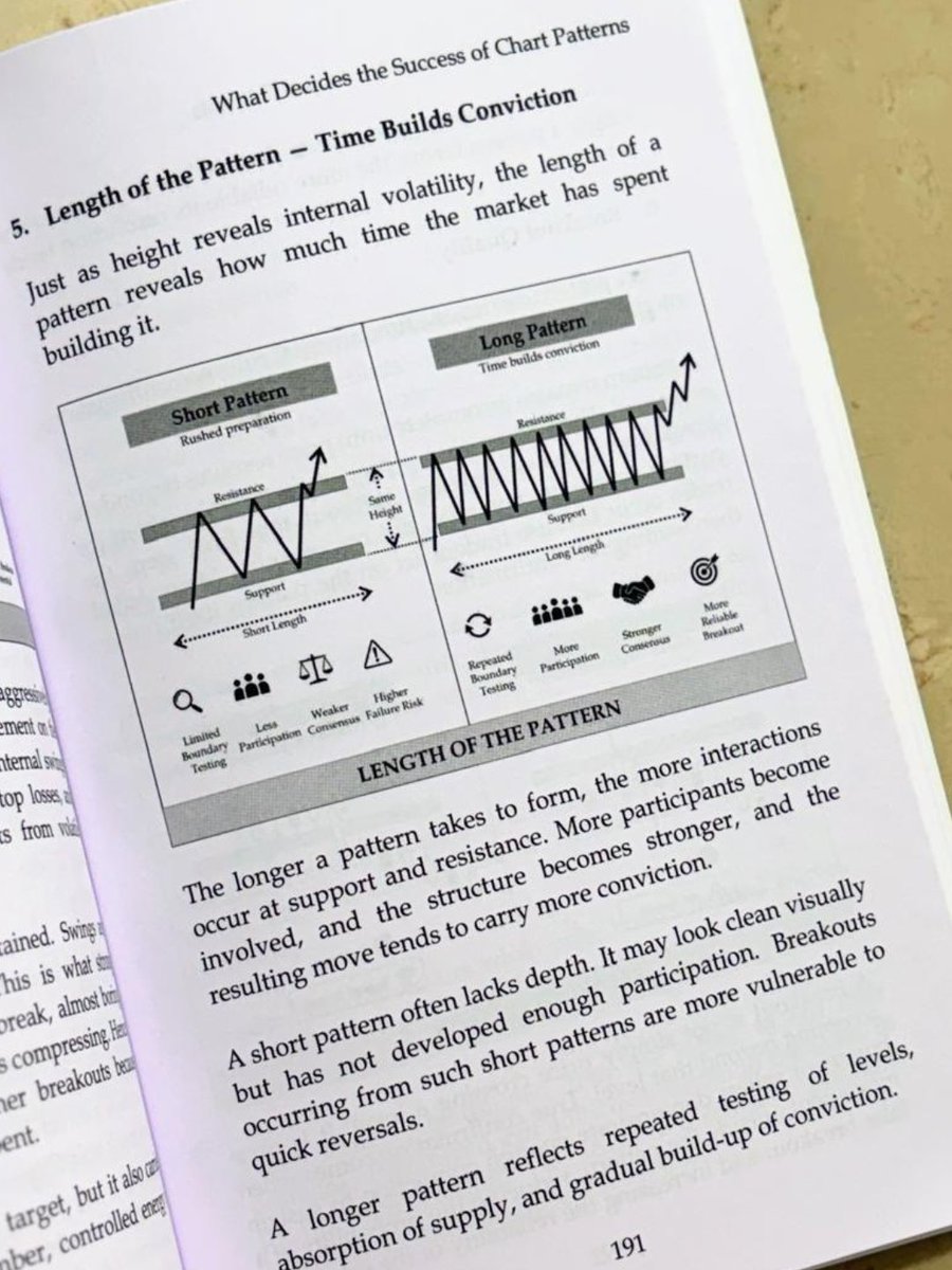 TechnoFunda6's tweet photo. ⏳ Length of #ChartPattern matters.
The longer a pattern takes to form, the more interactions occur at support & resistance building stronger conviction.📈
Learn in detail in 📖 Trading Chart Patterns by @Mr_Chartist
👉 https://t.co/ZleqI0H1oY
#TechnicalAnalysis #Trading https://t.co/UDZT6FxANL