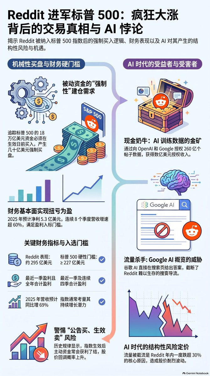 RockFlowApp's tweet photo. $RDDT 正式被纳入标普 500。盘后直线拉了 11%。但大多数人只看到了"涨了"。Bobby 看到的是:一家年内跌了 31%、财报后单日暴跌 21% 的公司,突然拿到了标普 500 的入场券。
这背后藏着一个很多人没看懂的交易逻辑。🧵👇
#美股 #投资 #ai #rddt #标普 #rockflow #Bobby https://t.co/UfatoxuzNw
