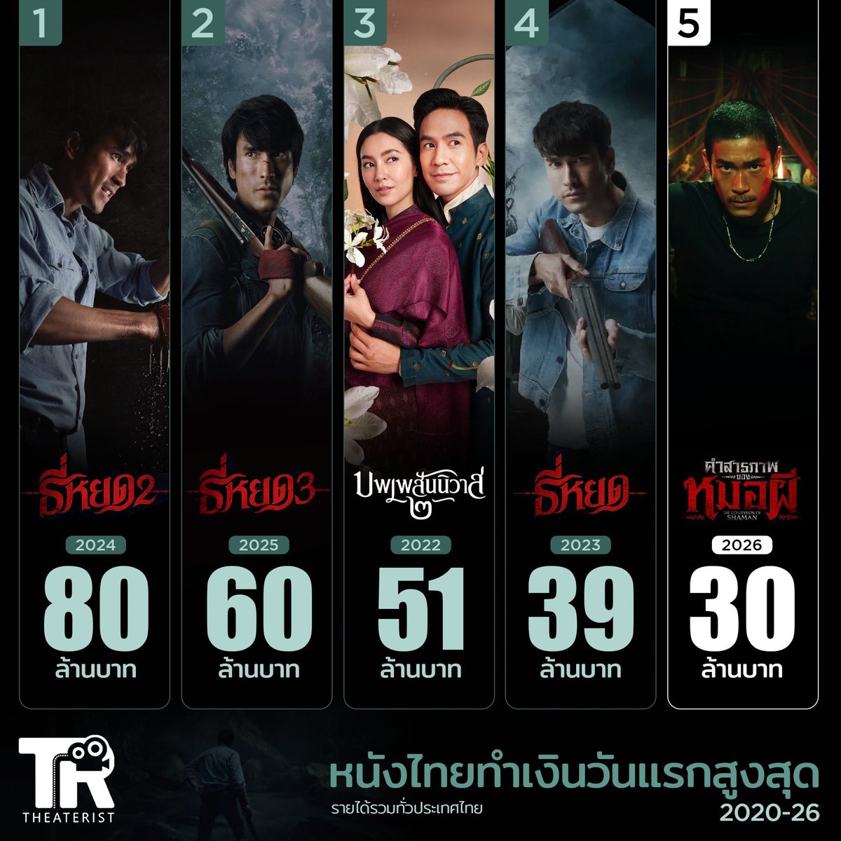 Theaterist_th's tweet photo. นอกจากนั้น #คำสารภาพของหมอผี ซึ่งทำเงินวันแรกทั่วประเทศไปถึง 30 ล้านบาท

ยังกลายเป็นหนังไทยทำเงินวันแรกสูงอันดับ 5 ในรอบ 7 ปีนี้ (ตามหลัง #ธี่หยด ทั้ง 3 ภาค , #บุพเพสันนิวาส2)

#ConfessionsOfaShaman
#อาเล็กธีรเดช #ชาคริตแย้มนาม #เดนิสเจลีลชา #BamBam #TheGhostRadio #movietwit https://t.co/AFeslSoNZJ