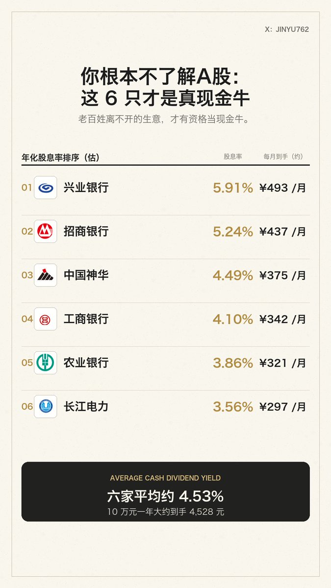 JinYu762's tweet photo. 你根本不了解A股
多数人对A股的印象，就是一堆不靠谱的股票
事实恰恰相反。A股里确实有一批公司
靠持续盈利和持续分红，给长期股东提供现金流回报

我认为他们很像美国的可口可乐 $KO
那问题来了，为什么他们能发这么多股息
因为他们都是老百姓离不开的东西

长江电力（600900）手里有长江的大型水电站
电天天有人用，买家就是国家电网这些，而且大坝早就修好了，后续砸钱的地方少。它是这六家里波动最小的，当前股息率在3.56%左右

工商银行（601398）、农业银行（601288）、招商银行（600036）、兴业银行（601166）
做的是钱的生意。老百姓要存钱，企业要借钱，客户群体庞大

工行最大，工资卡多半都是它，2025年全年发了1105.93亿，A股第一，当前股息率约4.10%

农行铺得也挺深，县城和乡镇的生意别人抢不走，发了873亿，当前股息率约3.86%

招行质量最好，赚钱不只靠存贷款利息差，理财、信用卡的收入占比高，所以行情不好的时候更扛得住，当前股息率约5.24%

兴业最便宜，当前股息率约5.91%，PB才0.47——五毛钱买一块钱净资产。但便宜是有原因的，市场对它的坏账有所担心

中国神华（601088）是卖煤的，但它不光挖煤。铁路、港口、电厂全是自己的，煤价该跌还是会跌，可它大部分煤签的是长期协议，价格锁死了。它还把最低分红比例写死了，不低于净利润的65%（实际2025年执行79.1%）。当前股息率约4.49%

那10万块买这些，一年大概能拿多少？

兴业银行：约5910元，折每月约493
招商银行：约5240元，每月约437
中国神华：约4500元，每月约375
工商银行：约4100元，每月约342
农业银行：约3860元，每月约321
长江电力：约3560元，每月约297

六家平均现在大概在4.53%左右，10万块一年到手4528元左右

大家发现没？这几家干的都是同一件事
东西本来就有人要，又不用花钱抢客户，也不用天天扩产。钱赚了没处花，那就发

可口可乐也是这样
人总得喝东西，一瓶饮料卖了一百多年

让长期股东赚到钱的不是股价，是分红
几十年里，它每年都把利润拿出一部分打到股东账上

但拿住的人从来不看今天涨跌几个点，他们看的是长期分红
A股不缺这样的公司，缺的是愿意拿住无聊公司的人