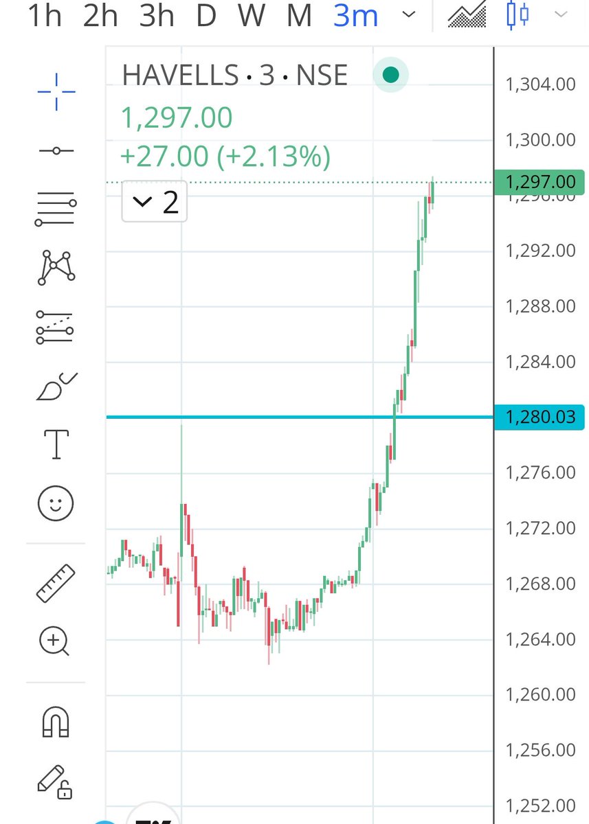 Radharani1507's tweet photo. Setup bana and done ...... 

Daily milta hai trade 

Patience required 

Har har Mahadev 💐 https://t.co/GXukZ4qyfa