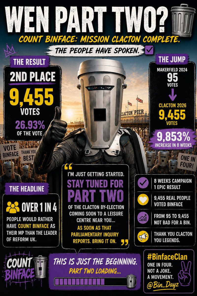 Bin_Dayz's tweet photo. 9,455 votes. Nearly 1 in 4. Second place 🙌 

@CountBinface is just getting started 🗑️

WEN PART TWO?

#BinfaceClan https://t.co/1CSE4aqJ6Y