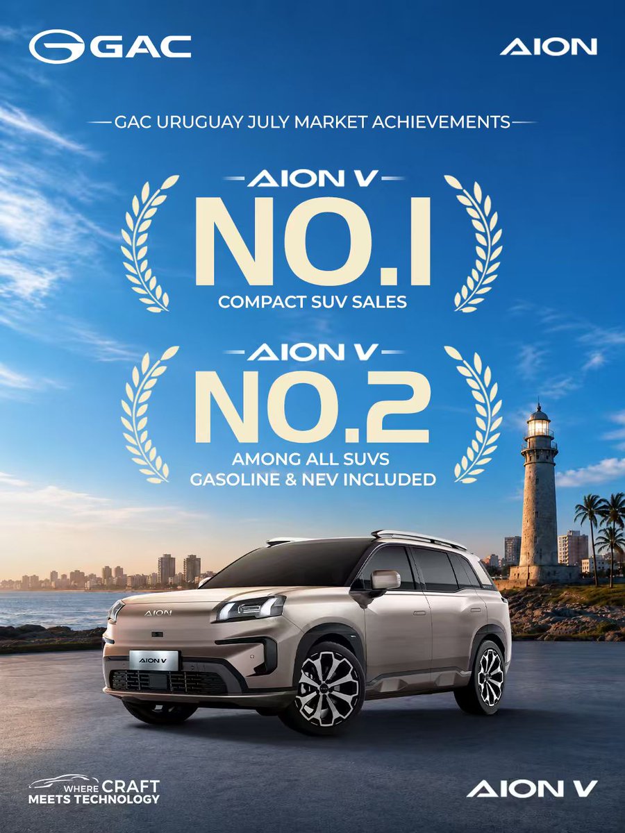 GAC_MOTOR's tweet photo. GAC is climbing the ranks in Uruguay. 🚀

In July, we ranked third among EV brands, and AION V leading the C-SUV segment and taking the top spot for the month. ⚡

We’re making our mark — and there’s more ahead. 🚗

Learn more: https://t.co/KvTdYqfGAA
#GAC #WhereCraftMeetsTechnology #GACUruguay #AIONV