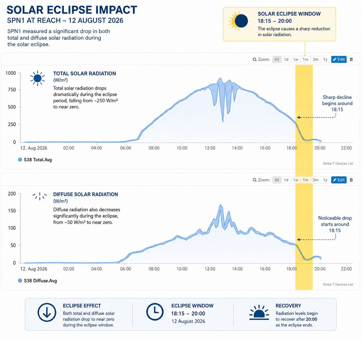 DeltaTDevices's tweet photo. What happened to solar radiation during Wednesday's eclipse?

Our infographic below reveals the eclipse from a different perspective (via an SPN1 Pyranometer in Cambridgeshire) showing not how it looked in the sky, but how it appeared in the solar radiation data.

#Eclipse https://t.co/N2U6rsRIFX
