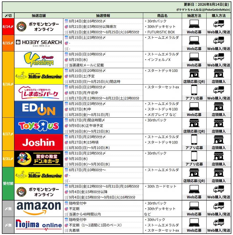 PokeGetInfoMain's tweet photo. 【ポケモンカード抽選販売まとめ (8/14更新)】
受付期限迫っている抽選販売が多いので、週末の間に応募しておきましょう✋

<抽選販売情報まとめ>
✅ポケセンオンライン
📅8月14日(金)16時59分〆
📦30thパック/30thデッキセット/FUTURISTIC BOX
🔗https://t.co/6YKhu3Le4K

✅ホビーサーチ
📅8月15日(土)23時59分〆
📦ストームエメラルダ
🔗https://t.co/KQdSKXCf7g

✅ヤマシロヤ通販
📅8月16日(日)10時00分〆
📦ストームエメラルダ/インフェルノX
https://t.co/hF0jKERDC1

✅イエローサブマリン
📅8月16日(日)20時00分〆
📦スタートデッキ100
🏬店頭掲示のQRコードから応募

✅しまむらパーク
📅8月16日(日)23時00分〆
📦スターターセットex
📱しまむらパークアプリ「会員証」→「会員特典に応募する」から応募

✅エディオン/トレカキャピタル
📅8月16日(日)23時59分〆
📦ストームエメラルダ/スタートデッキ100/メガブレイブ/メガシンフォニア
🔗エディオン
https://t.co/65vIvCK8yH
🔗トレカキャピタル
https://t.co/LMQ3V1rICh

✅トイザらス
📅8月17日(月)閉店時間〆
📦30thパック
🏬店頭掲示のQRコードから応募

✅Joshin(ジョーシン)
📅8月17日(月)23時59分〆
📦ストームエメラルダ/スタートデッキ100
📱Joshinアプリ「マイページ」→「店舗限定キャンペーンエントリー」から応募

✅ドン・キホーテ(一部店舗)
📅8月31日(月)23時59分〆
📦30thパック
📱mjicaアプリで抽選対象店舗をお気に入り登録しているとタイムラインに抽選応募ページが表示

✅イエローサブマリン
📦ストームエメラルダ
📅8月17日(月)10時00分～

✅ポケセンオンライン
📅8月28日(金)12時00分～8月31日(月)16時59分
📦30th カードセット
📱プレイヤーズクラブ 本人認証を推奨
※詳細はプロフィールから過去ポストを参考にしてください

✅ノジマオンライン
📅随時抽選受付中
🔗https://t.co/ScqfP4fHFc

✅Amazon
🔗ストームエメラルダ：https://t.co/focjl88dKK
🔗30thパック：https://t.co/HzRZiPjhq4
🔗30thデッキセット：https://t.co/juWknkuN1Z
🔗30htカードセット：https://t.co/FFmDyOLQZr

詳細な抽選情報はプロフィールから過去ポストを参考にしてください

30th CELEBRATION 予約抽選情報まとめ
https://t.co/cYdPzhA3T7

#PR