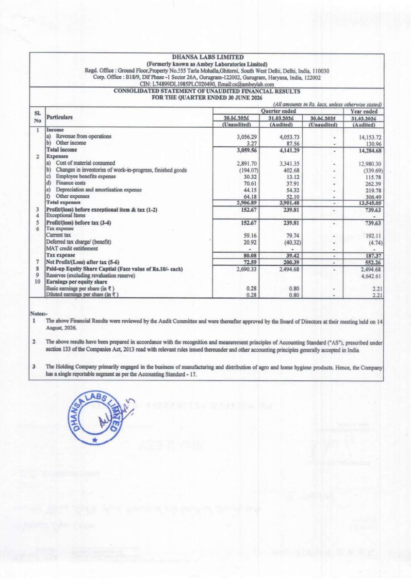 nileshkurhade's tweet photo. 📌 Dhansa Labs Limited informed the exchange about its approval for the financial results for the period ended . #SME #DHANSA 📄🧾 https://t.co/BEZL46hlNN