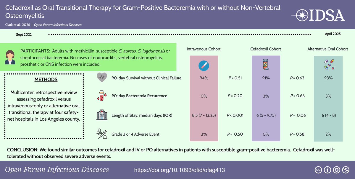 infeccHRUmalaga's tweet photo. En @OFIDJournal #CEFADROXILO al pasar a oral💊 en #bacteriemia por #GramPositivos🩸🟣SIMILAR a continuar IV💉
Opción útil💡por cloxa mala tolerancia oral, septrim nefrotoxico, evitar quinolonas…
Se excluyó endocarditis🫀,SNC🧠,protesis🦿y espondilitis
🔗🆓https://t.co/oawPDvjfUQ https://t.co/BCTzaq7aEt
