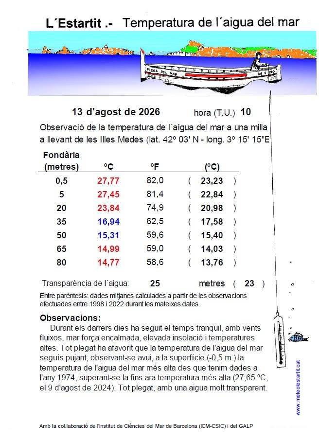 vivesweb's tweet photo. @alexmegapc Temperatura del mar a l'Estartit. Dades: Josep Pascual. Ens diu: L'observada avui a una milla de les Medes en superfície és la més alta des de l'any 1974;
fins ara eren els 27,65 ºC del 9 d'agost de 2024. Les
dades de Palamós de fa tres dies també 27,8 ºC. https://t.co/xz0d1E22yg
