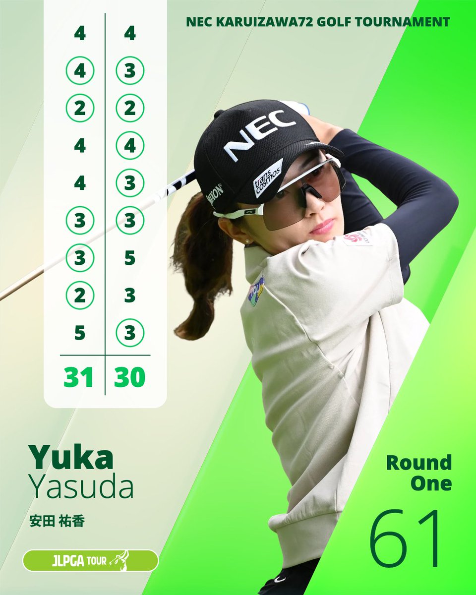 JLPGA_official's tweet photo. NEC軽井沢72ゴルフトーナメント 🏆｜Round1

安田祐香がトーナメントコースレコードタイの“61”をマーク🤯

Round1の成績はこちら👇
https://t.co/jkJcRRJ4MR https://t.co/6ZNZR44YGp
