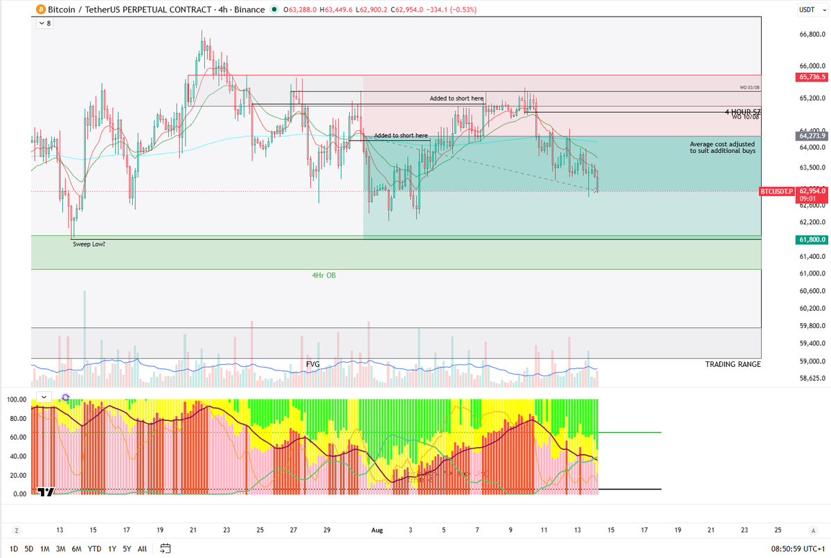 mymtrading's tweet photo. $BTC short trade update.

Still holding. I added on the way up to the w/o 03/08 line. This has been a slog of a trade. Unsure if we will reach the $61,800 target but best thing to do is stagger TP's.

Revised Short Plan
TP 1 @ 50% - $62,600 take 50% of the trade off.
TP 2 @ ~75% - $62,250 take a further 25% of the trade off.
TP 3 @ 100% - $61,800 target. Close trade.
