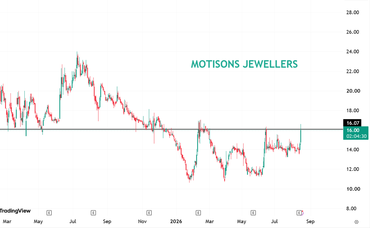 ANSHULGARG89's tweet photo. #Motisons Jewellars taking another Attempt to
Break Resistance.
Keep an eye. https://t.co/3rl9msLxNL